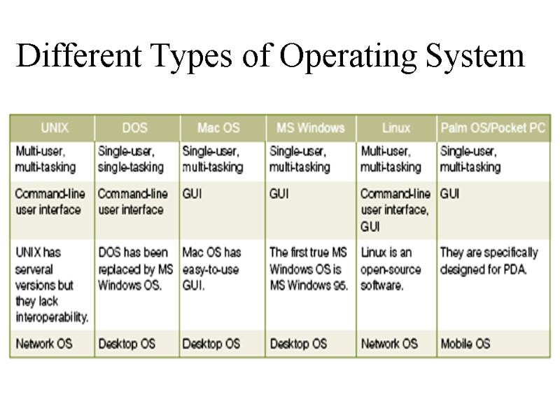Different Types of Operating System